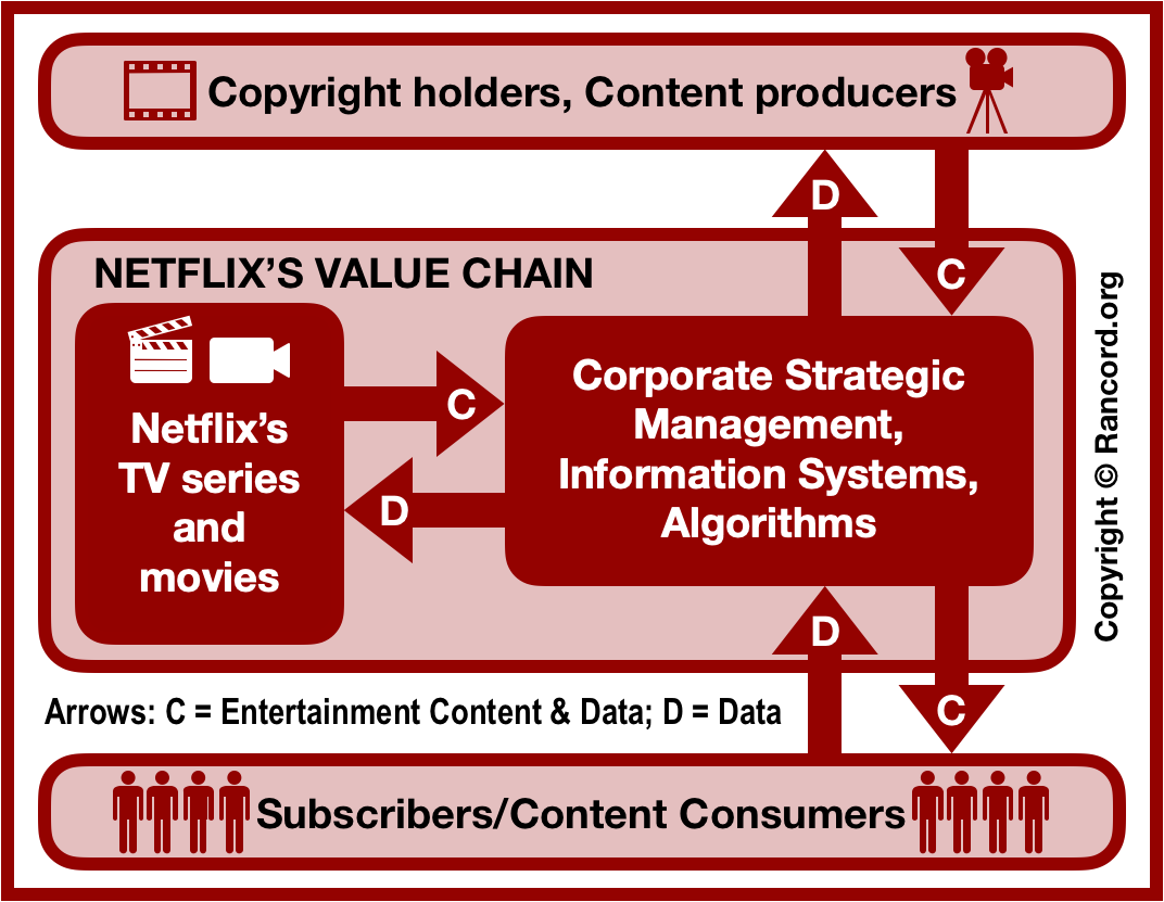 netflix-vrio-vrin-analysis-value-chain-analysis-resource-based-view-rancord-society