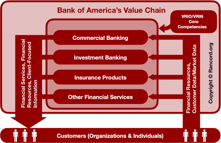 bank of america core values