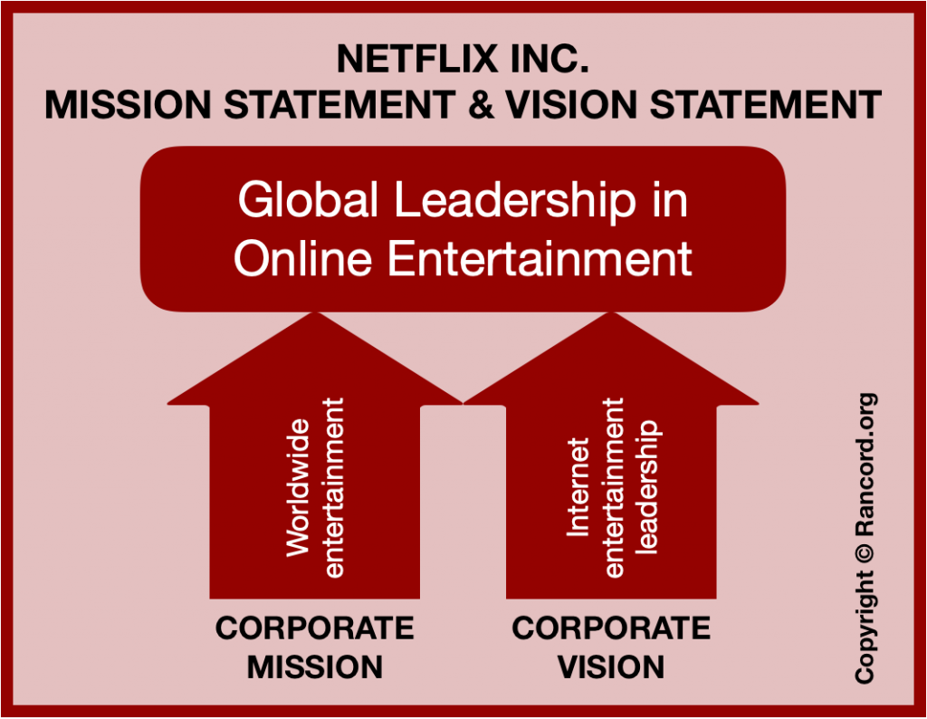 Netflix’s Mission Statement & Vision Statement A Strategic Analysis