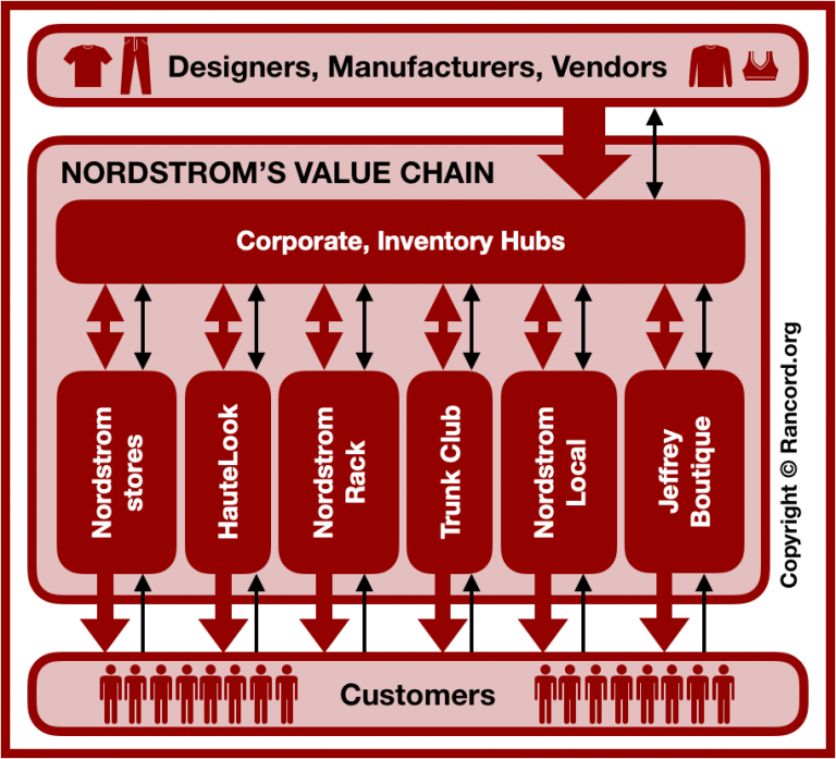 Nordstrom Vriovrin Analysis And Value Chain Analysis Resource Based View Rancord Society 0662
